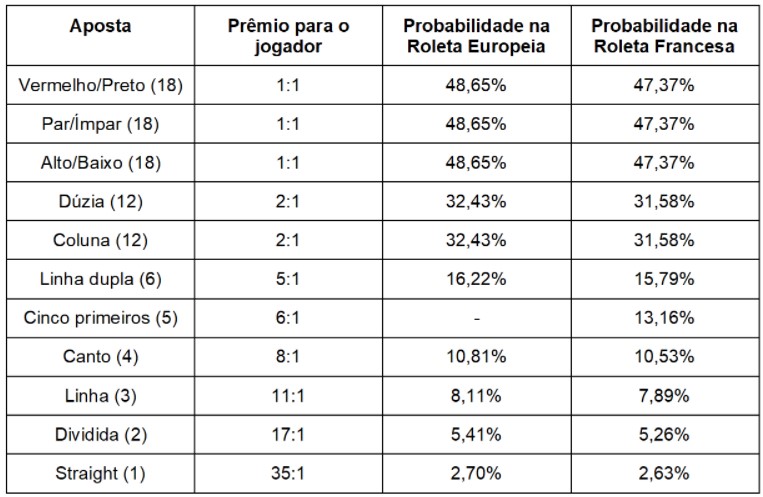 tabela roleta online brasil